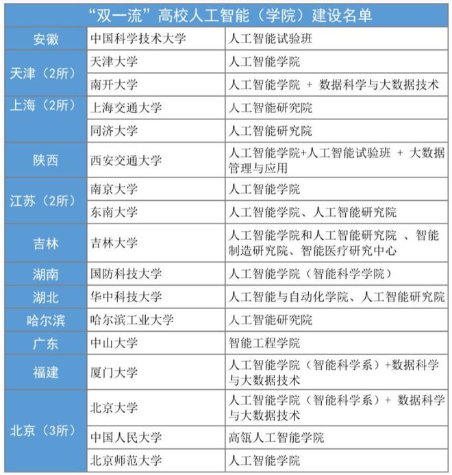 人工智能专业专科大学排名一览表