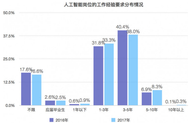 人工智能就业薪水概览