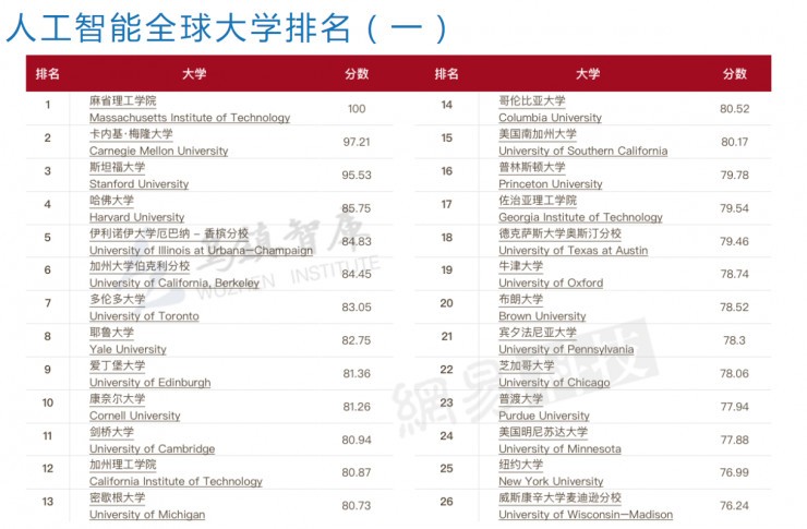 人工智能专业高校排名概览