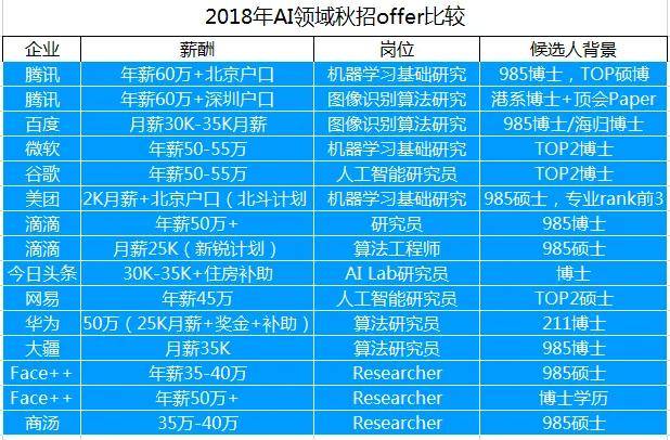 人工智能就业方向及前景薪资