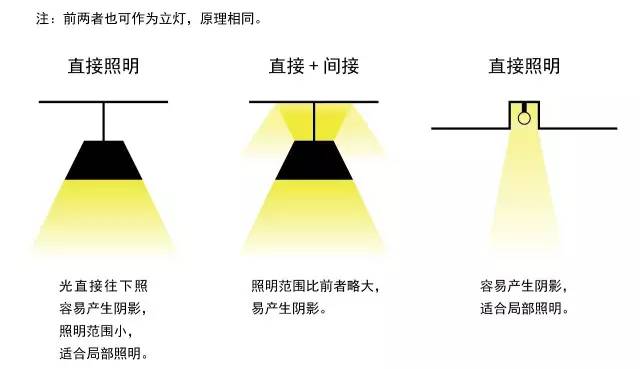 食物罩与服装厂用灯，两者照明需求的差异与考量