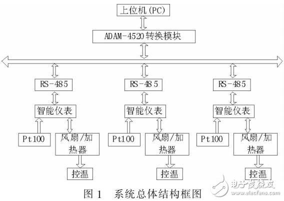 智能温度测量仪表的研究与设计