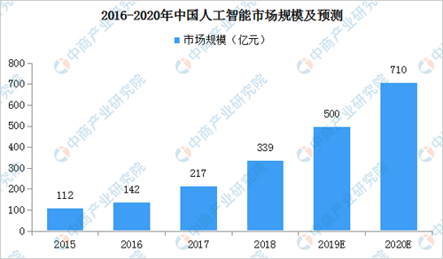 人工智能就业前景及工资待遇