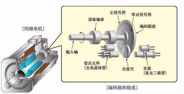 交直流伺服电机和普通交直流电机的