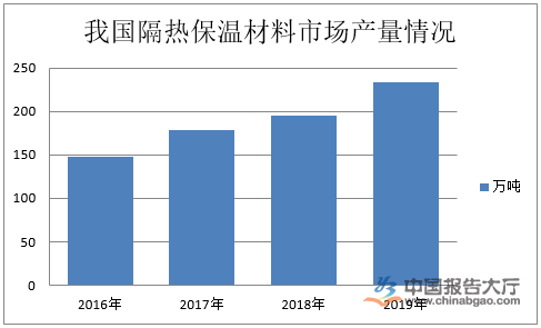 保温